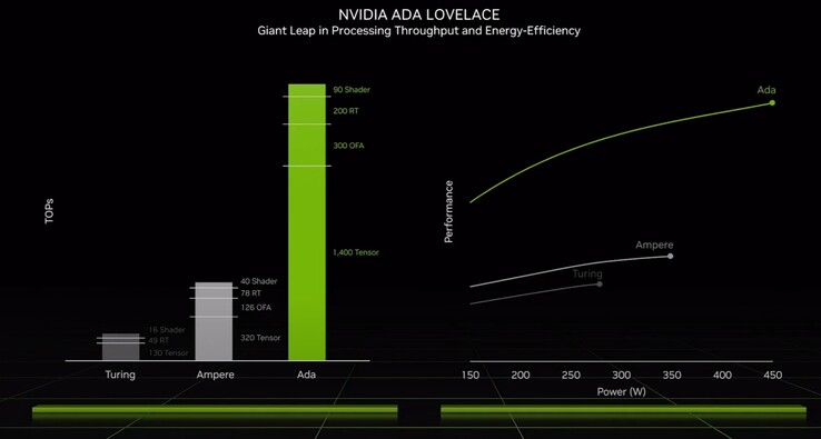 Rendimiento de Ada Lovelace frente a las generaciones anteriores