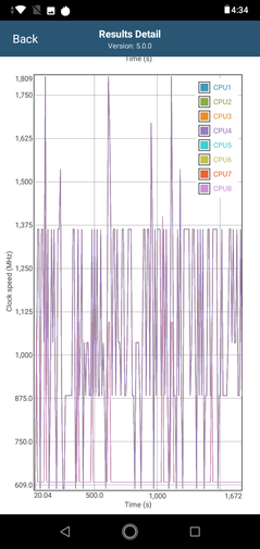 Velocidades de reloj de la CPU en GFXBench Long Term T-Rex ES 2.0