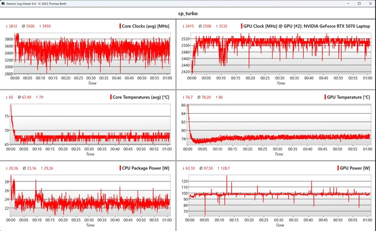 Datos CPU/GPU Cyberpunk 2077 (1080p, Ultra)
