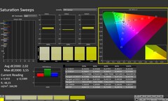 CalMAN: saturación del color (después de la calibración)