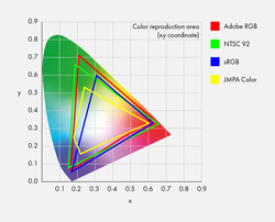 Diagrama de cromaticidad xy CIE. (Fuente: Eizo)