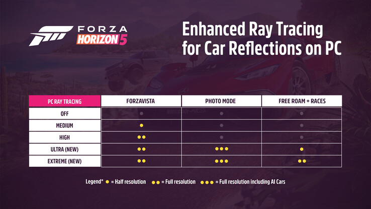 Trazado de rayos de Forza Horizon 5 en varios modos de juego. (Fuente de la imagen: Forza Support)