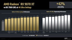 Rendimiento nativo y de trazado de rayos de la RX 9070 XT frente a la RX 7900 GRE a 4K. (Fuente de la imagen: AMD)