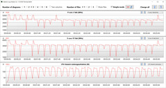 Frecuencias de reloj de la CPU durante la ejecución del bucle CB15 (Modo Turbo)