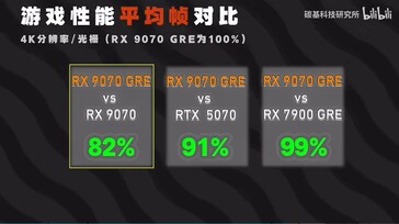 Comparación del rendimiento en juegos de la RX 9070 GRE en 4K