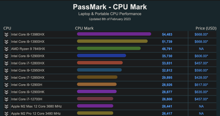 Intel Core i9-13980HX y Core i9-13900HX en PassMark (imagen vía PassMark)