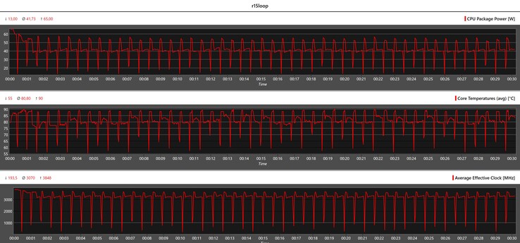 Métricas de la CPU durante el bucle Cinebench R15