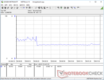 El consumo de energía de 3DMark 06 es el más alto durante los primeros 22 segundos antes de caer a un nivel de 33,6 W