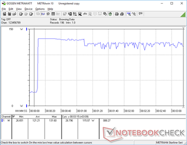 El estrés de Prime95+FurMark se inició a los 10 segundos. El consumo se dispara a 131,6 W durante unos 60 segundos antes de caer a ~115 W