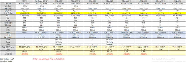 Especificaciones rumoreadas de la serie RTX 40. (Fuente de la imagen: @harukaze5719)