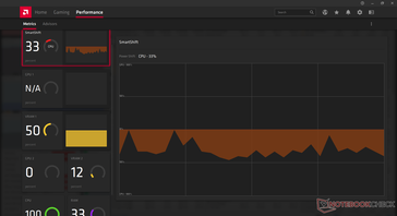 Prime95 . SmartShift cambia a la CPU