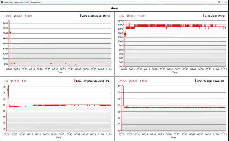 Prueba de estrés de datos de la CPU/iGPU