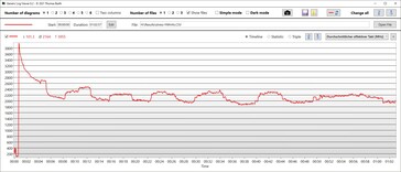 Velocidad de reloj de la CPU