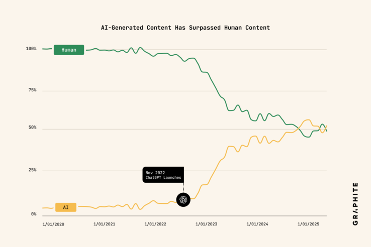 El crecimiento de los contenidos generados por IA desde 2020, visualizado. (Fuente de la imagen: Graphite)