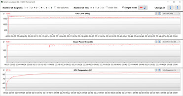 Resultados de la GPU durante la prueba Witcher 3