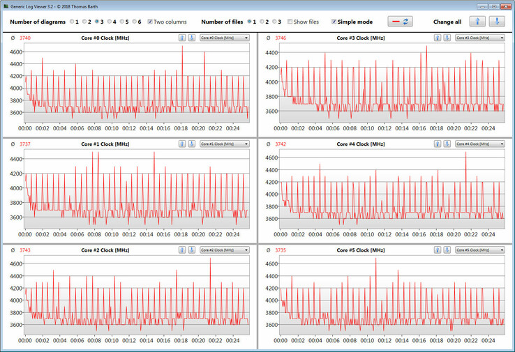 Velocidad de reloj de la CPU durante la ejecución del Cinebench 15