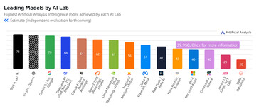 Clasificación de los mejores modelos de IA.