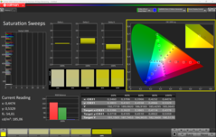 Saturación CalMAN (perfil: P3)