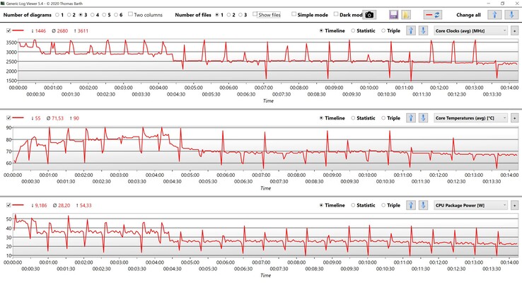 Datos de la CPU Cinebench R15 Multi Loop