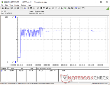Prime95+FurMark iniciaron en la marca de los 10s. Curiosamente, el consumo fluctuaría salvajemente durante aproximadamente un minuto antes de estabilizarse finalmente en 138,7 W