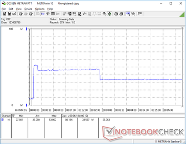 Prime95+FurMark iniciado en la marca 10s. El comportamiento y los valores son casi idénticos a los de Prime95, ya que la CPU y la GPU están bajo la misma envolvente de energía.