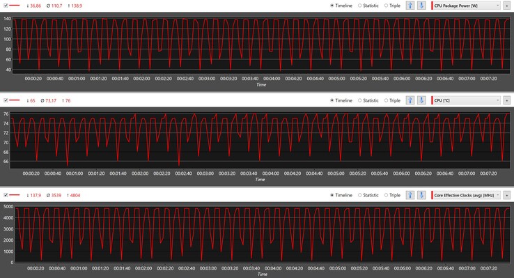 Valores de la CPU durante el bucle Cinebench R15