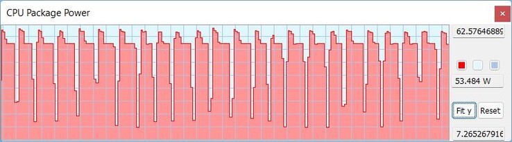 TDP durante el bucle Cinebench R15