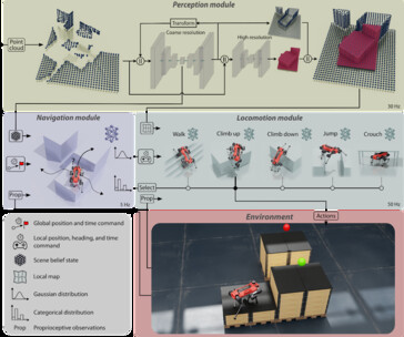 Combinando tres módulos de movimiento, visión y navegación bien entrenados en simulación, ANYmal es capaz de desenvolverse en situaciones difíciles con rapidez y destreza. (Fuente: Página web del proyecto)