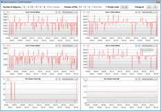 Velocidades de reloj de la CPU mientras se ejecuta el bucle CB15 (modo de rendimiento)