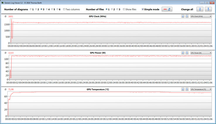 Las mediciones de la GPU durante nuestra prueba de The Witcher 3