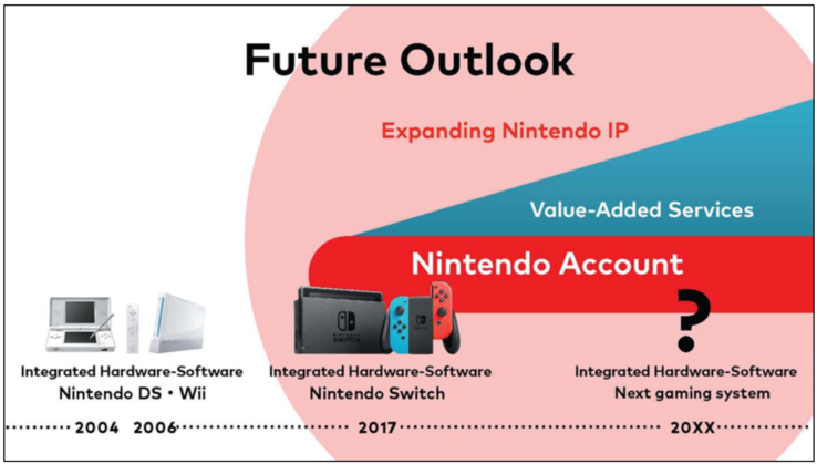 Nintendo intentará ampliar sus "servicios de valor añadido" en el futuro. (Fuente de la imagen: Nintendo)