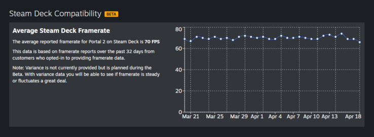 Datos de framerate de Steam Deck. 
