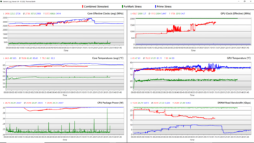 Registro de la prueba de estrés - Azul: CPU, Verde: GPU, Azul: Combinado