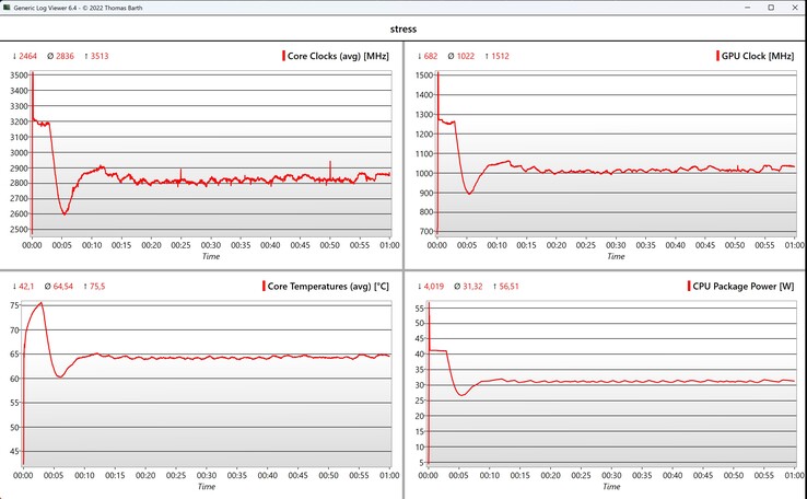 Prueba de estrés de datos de la CPU/iGPU
