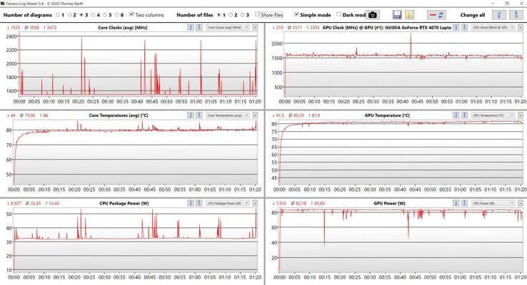 CPU/GPU durante la prueba de estrés