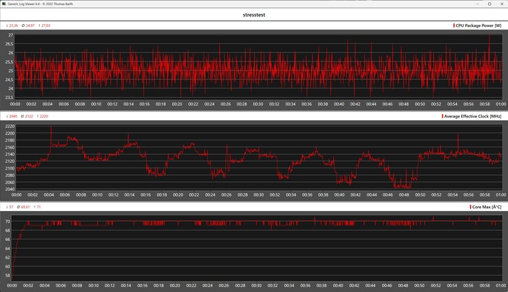 Rendimiento del GMKtec NucBox K17 en la prueba de estrés