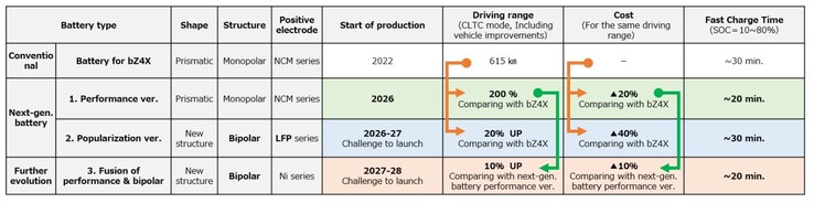 La estrategia de Toyota para la próxima generación de vehículos eléctricos