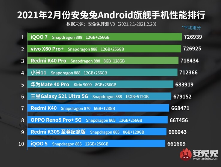 4º: Xiaomi; 5º: Huawei; 6º: Samsung. (Fuente de la imagen: AnTuTu)