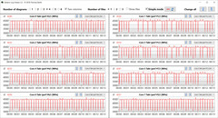 Velocidades de reloj de la CPU mientras se ejecuta el bucle CB15 (Turbo)