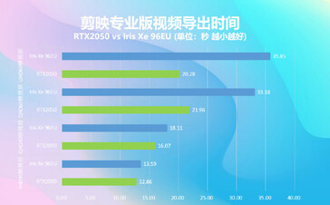 Nvidia GeForce RTX 3050 Prueba de codificación de vídeo (imagen vía ITHome)