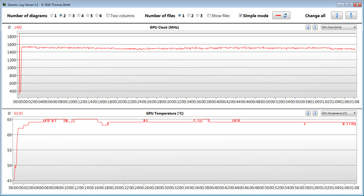 Las mediciones de la GPU durante nuestra prueba de The Witcher 3