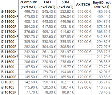 Intel Rocket Lake-S filtró la comparación de precios entre los minoristas. (Fuente de la imagen: @harukaze5710 en Twitter))