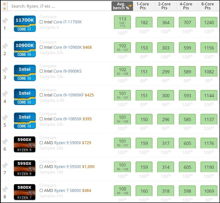 Intel Core i7-11700K. (Fuente de la imagen: UserBenchmark)