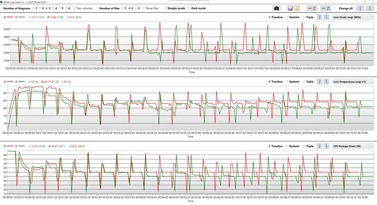 Información de la CPU durante el bucle múltiple de Cinebench R15 (verde: equilibrado; rojo: rendimiento)