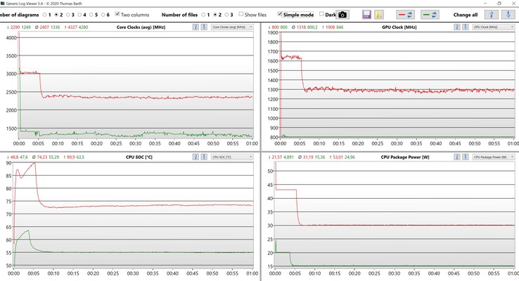 Prueba de estrés de datos de CPU/iGPU (rojo: Turbo, verde: Rendimiento)