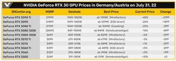 Nvidia GeForce Precios de la serie RTX 30. (Fuente: 3DCenter/VideoCardz)