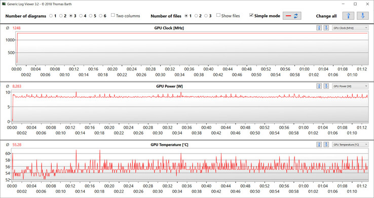 Velocidades de reloj de la GPU, consumo de energía y temperatura durante la prueba Witcher 3