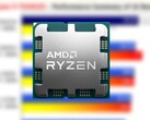 El Ryzen 9 7950X3D incluye 16 núcleos, 32 subprocesos y 128 MB de 3D V-Cache. (Fuente: AMD/3DCenter-editado)