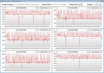 Velocidades de la CPU durante nuestro bucle CB15