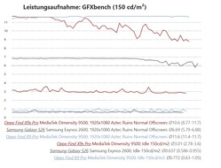 Medición del consumo de energía en la prueba del Oppo Find X9s Pro en comparación con el Galaxy S26 y el Find X9 Pro